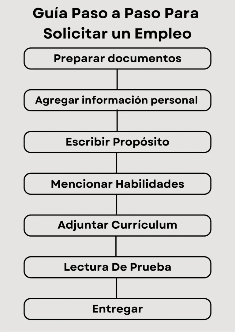 Solicitud de empleo en inglés | Formato y ejemplo 4 Guía para solicitar un empleo