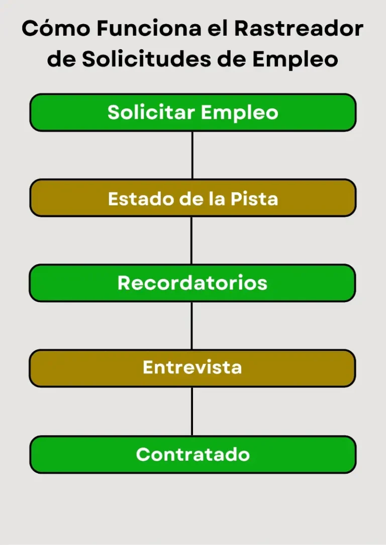 Rastreador de Solicitudes de Empleo | Busca y Rastrea Fácil 2 Funcionamiento del rastreador de solicitudes de empleo